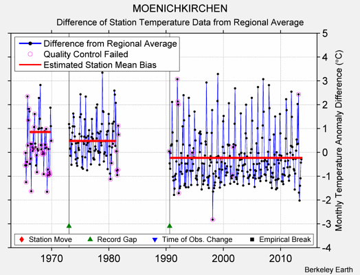 MOENICHKIRCHEN difference from regional expectation