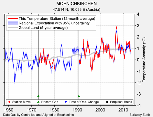 MOENICHKIRCHEN comparison to regional expectation