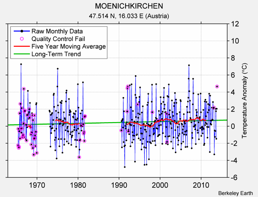 MOENICHKIRCHEN Raw Mean Temperature