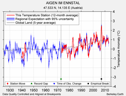 AIGEN IM ENNSTAL comparison to regional expectation