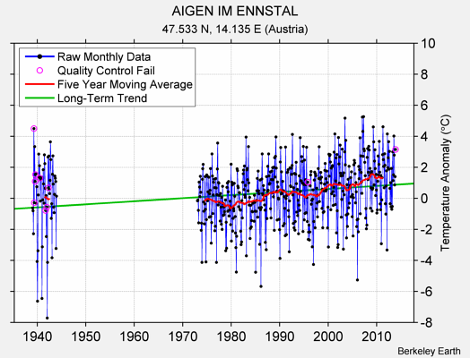 AIGEN IM ENNSTAL Raw Mean Temperature