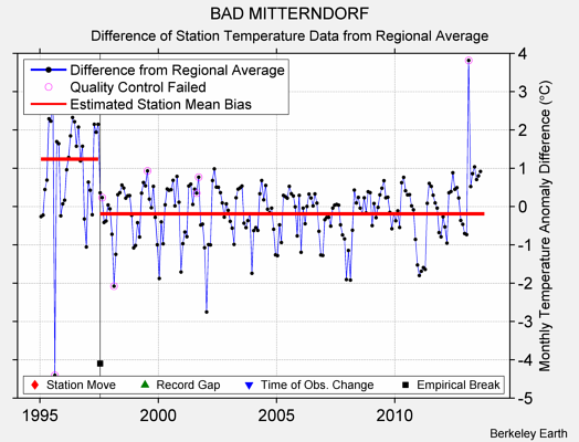 BAD MITTERNDORF difference from regional expectation