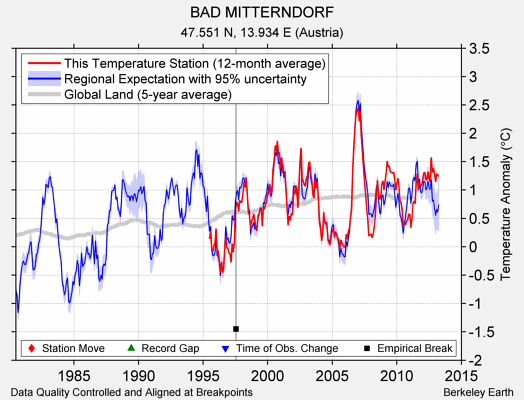 BAD MITTERNDORF comparison to regional expectation