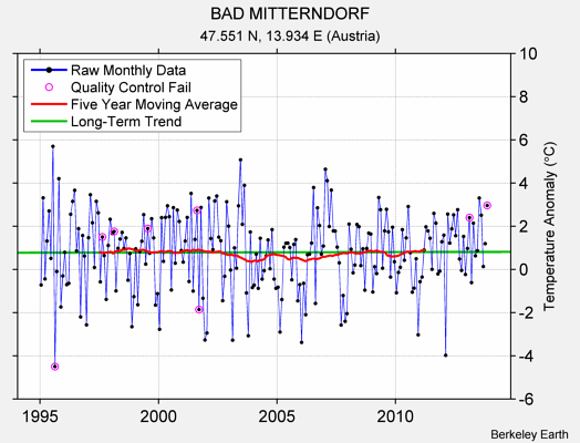 BAD MITTERNDORF Raw Mean Temperature