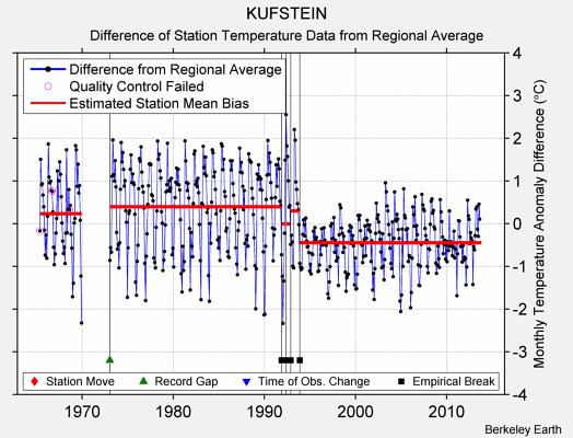 KUFSTEIN difference from regional expectation