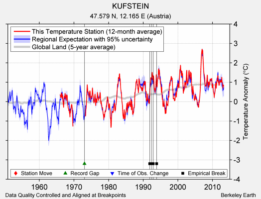 KUFSTEIN comparison to regional expectation