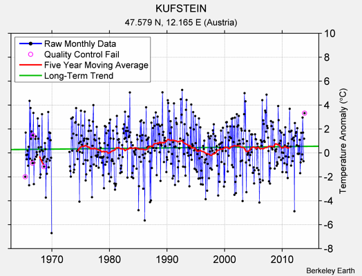 KUFSTEIN Raw Mean Temperature