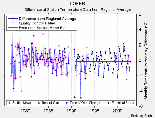 LOFER difference from regional expectation