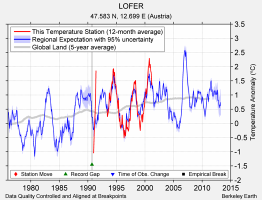 LOFER comparison to regional expectation