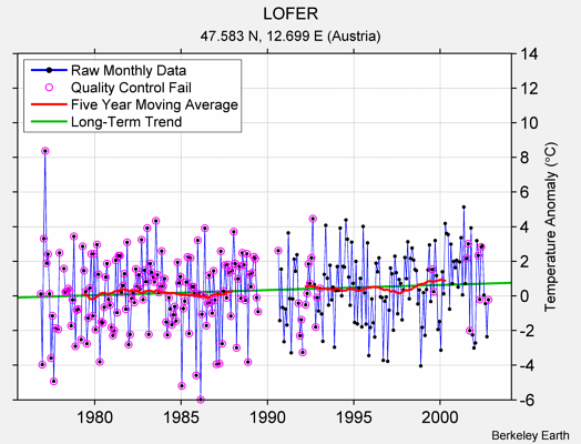 LOFER Raw Mean Temperature