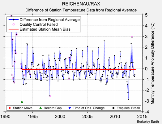 REICHENAU/RAX difference from regional expectation