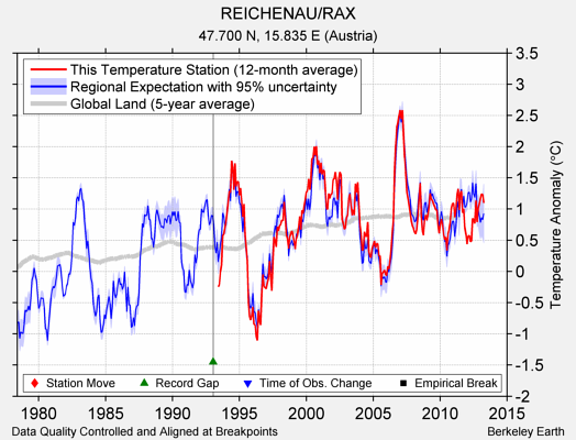 REICHENAU/RAX comparison to regional expectation