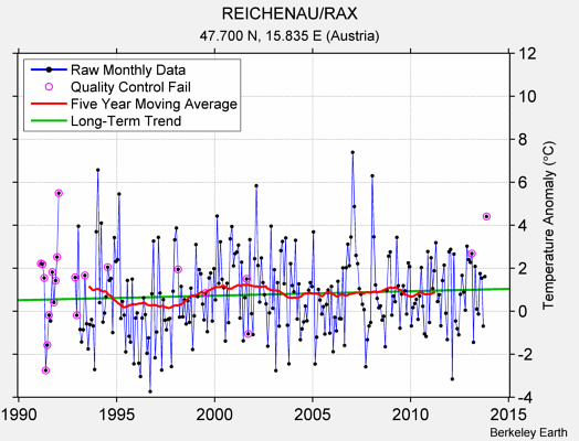 REICHENAU/RAX Raw Mean Temperature