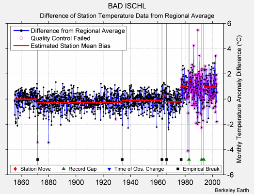 BAD ISCHL difference from regional expectation