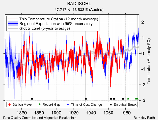 BAD ISCHL comparison to regional expectation