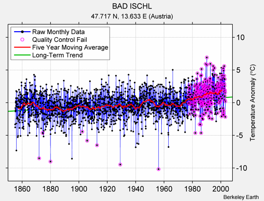 BAD ISCHL Raw Mean Temperature