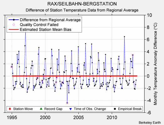 RAX/SEILBAHN-BERGSTATION difference from regional expectation