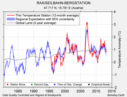 RAX/SEILBAHN-BERGSTATION comparison to regional expectation