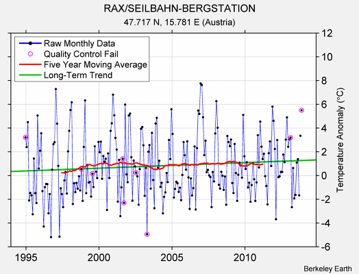 RAX/SEILBAHN-BERGSTATION Raw Mean Temperature