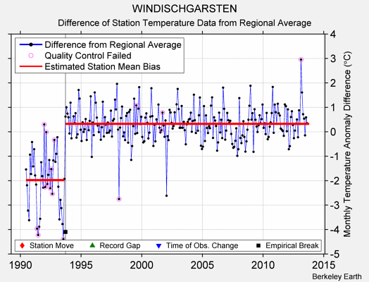 WINDISCHGARSTEN difference from regional expectation