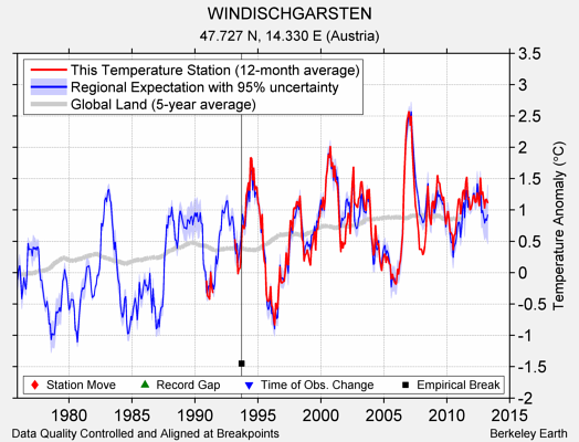 WINDISCHGARSTEN comparison to regional expectation