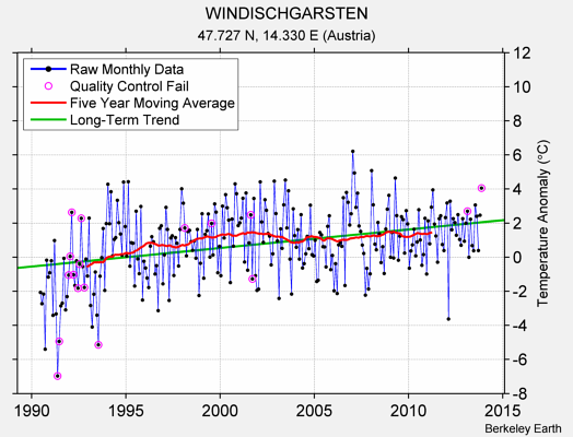 WINDISCHGARSTEN Raw Mean Temperature