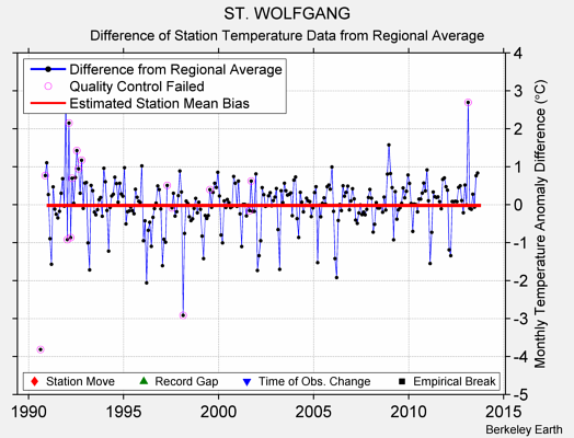 ST. WOLFGANG difference from regional expectation