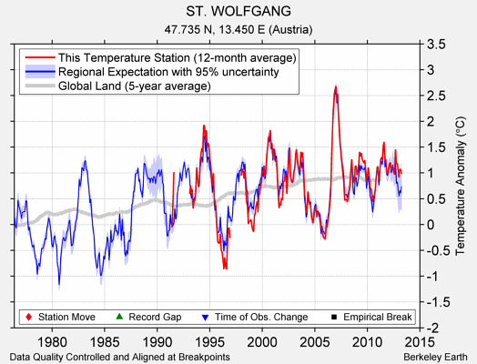 ST. WOLFGANG comparison to regional expectation