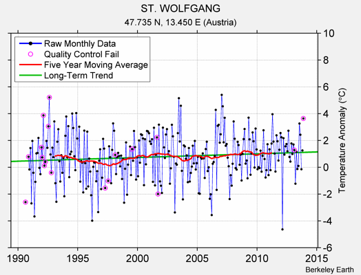 ST. WOLFGANG Raw Mean Temperature