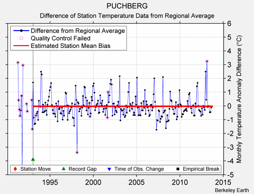 PUCHBERG difference from regional expectation