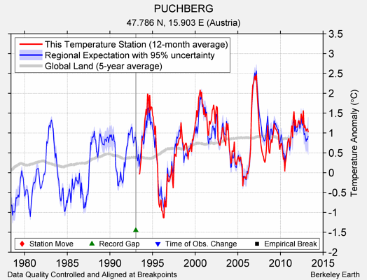 PUCHBERG comparison to regional expectation