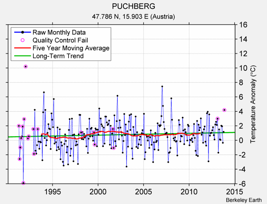 PUCHBERG Raw Mean Temperature