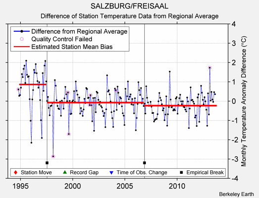 SALZBURG/FREISAAL difference from regional expectation