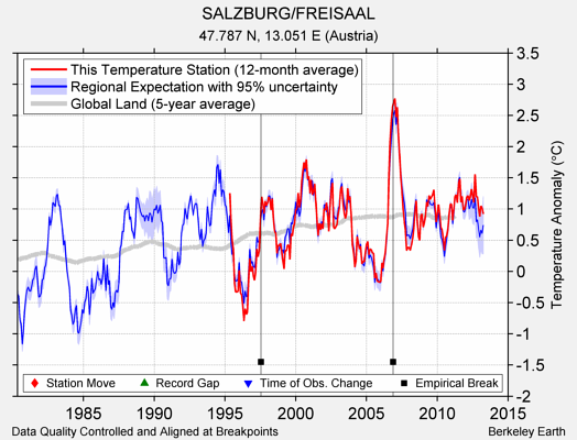 SALZBURG/FREISAAL comparison to regional expectation