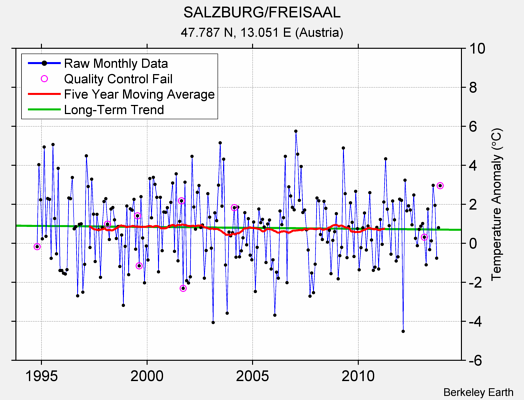 SALZBURG/FREISAAL Raw Mean Temperature