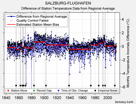 SALZBURG-FLUGHAFEN difference from regional expectation