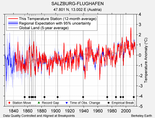 SALZBURG-FLUGHAFEN comparison to regional expectation