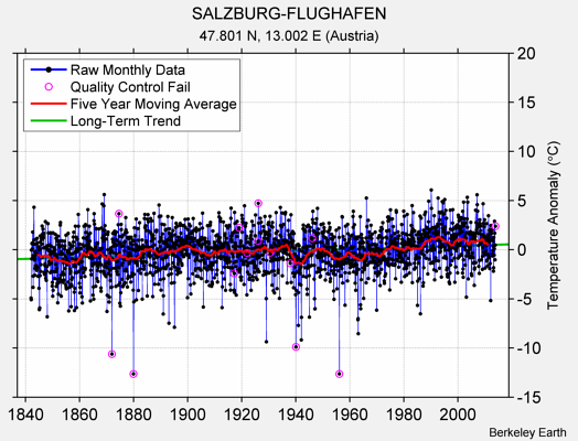 SALZBURG-FLUGHAFEN Raw Mean Temperature