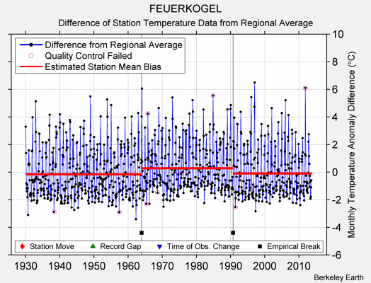 FEUERKOGEL difference from regional expectation