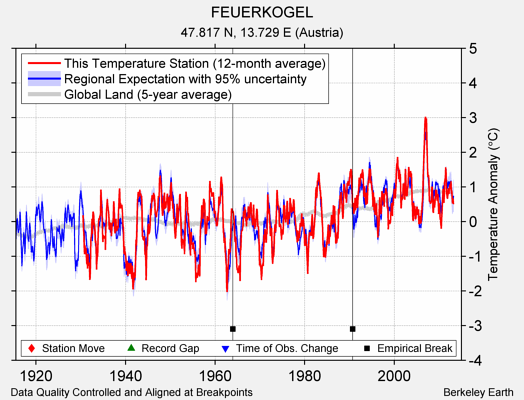 FEUERKOGEL comparison to regional expectation