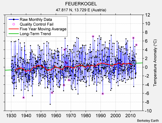 FEUERKOGEL Raw Mean Temperature