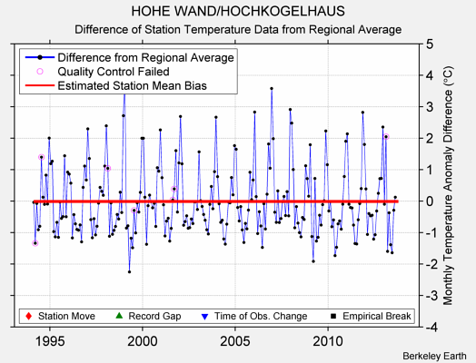 HOHE WAND/HOCHKOGELHAUS difference from regional expectation