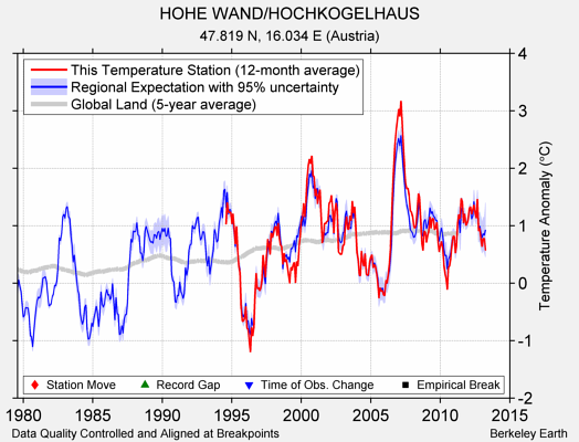 HOHE WAND/HOCHKOGELHAUS comparison to regional expectation