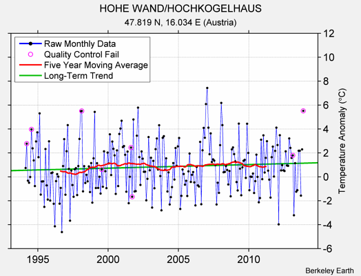 HOHE WAND/HOCHKOGELHAUS Raw Mean Temperature