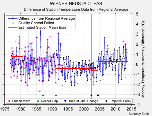 WIENER NEUSTADT EAS difference from regional expectation