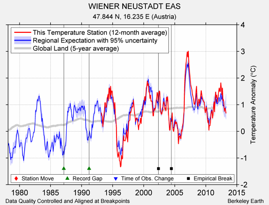 WIENER NEUSTADT EAS comparison to regional expectation