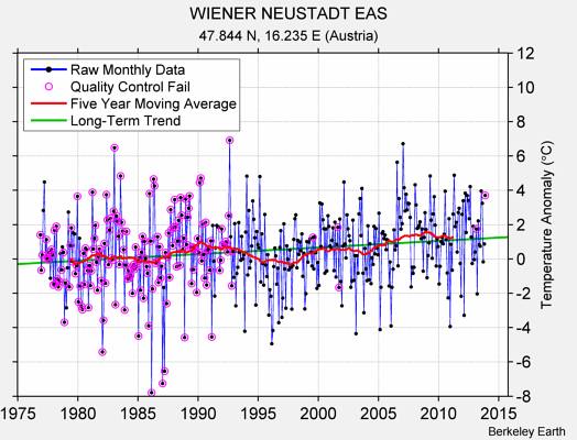 WIENER NEUSTADT EAS Raw Mean Temperature