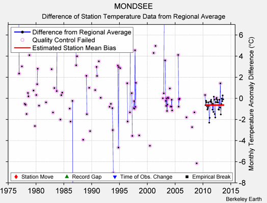 MONDSEE difference from regional expectation