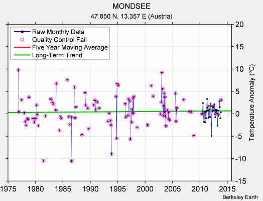 MONDSEE Raw Mean Temperature