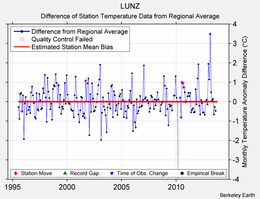 LUNZ difference from regional expectation